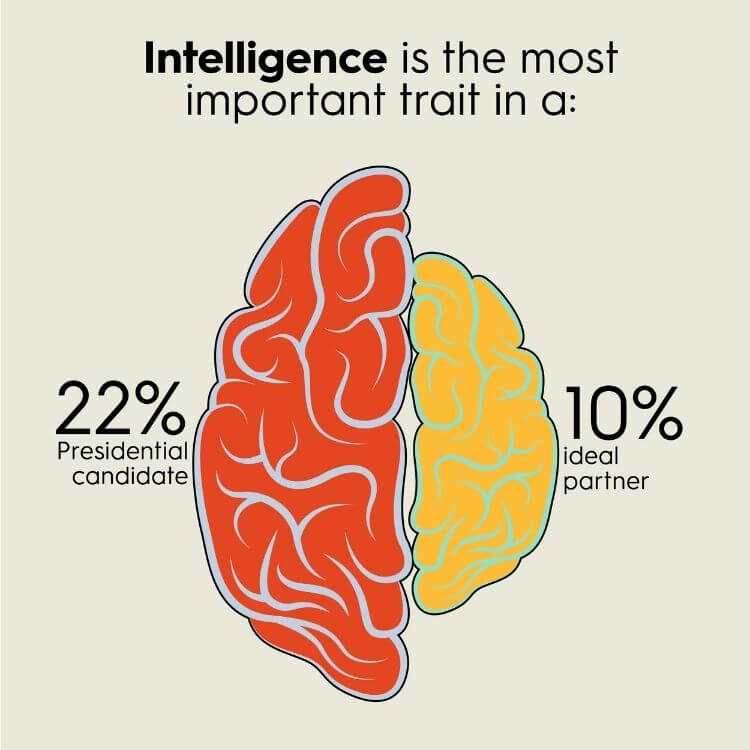 22% of all respondents said intelligence was the most important trait in a presidential candidate